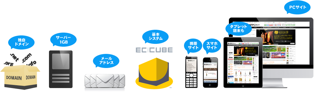 ネットショップの立上げから運営に必要なものをすべてパッケージに。